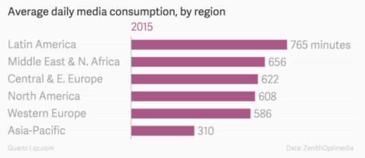 Průměrná denní konzumace médií dle regionu (zdroj: Quartz).